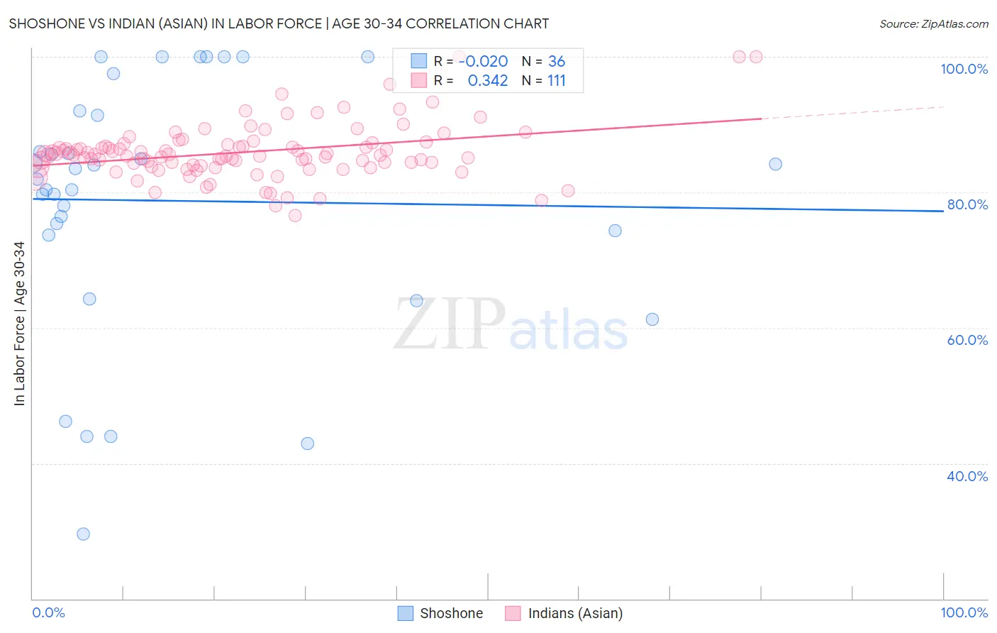 Shoshone vs Indian (Asian) In Labor Force | Age 30-34