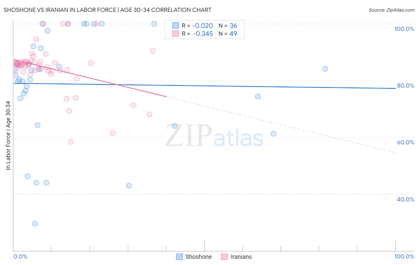 Shoshone vs Iranian In Labor Force | Age 30-34