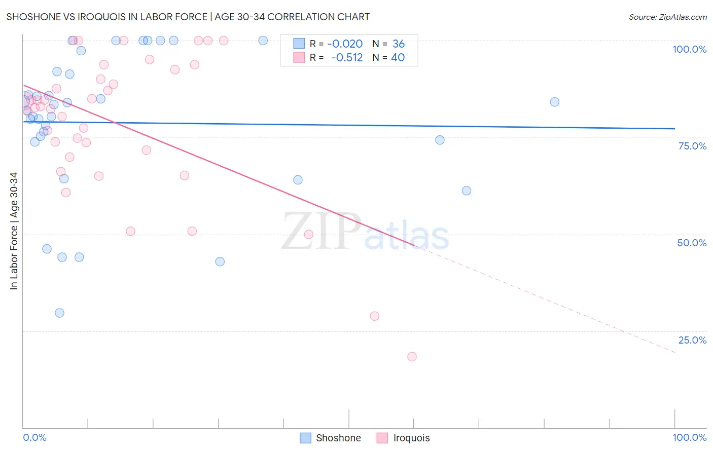 Shoshone vs Iroquois In Labor Force | Age 30-34