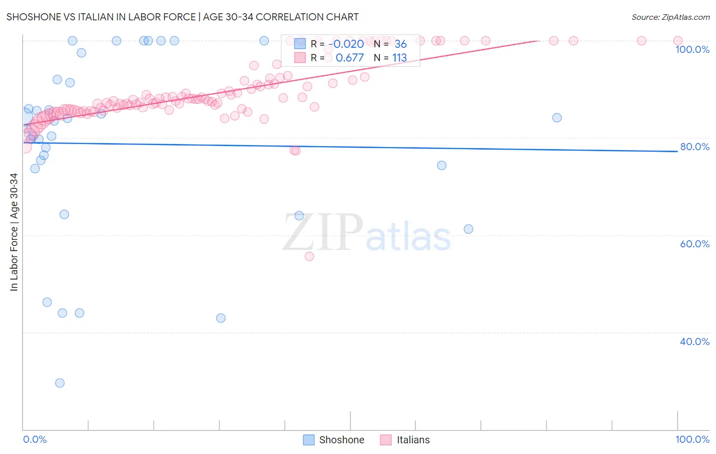 Shoshone vs Italian In Labor Force | Age 30-34