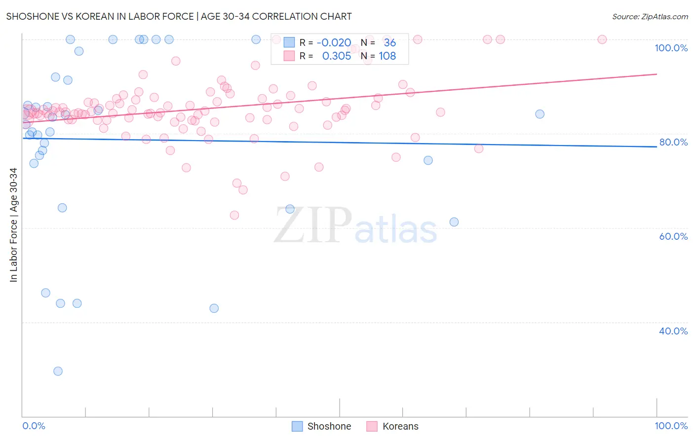 Shoshone vs Korean In Labor Force | Age 30-34