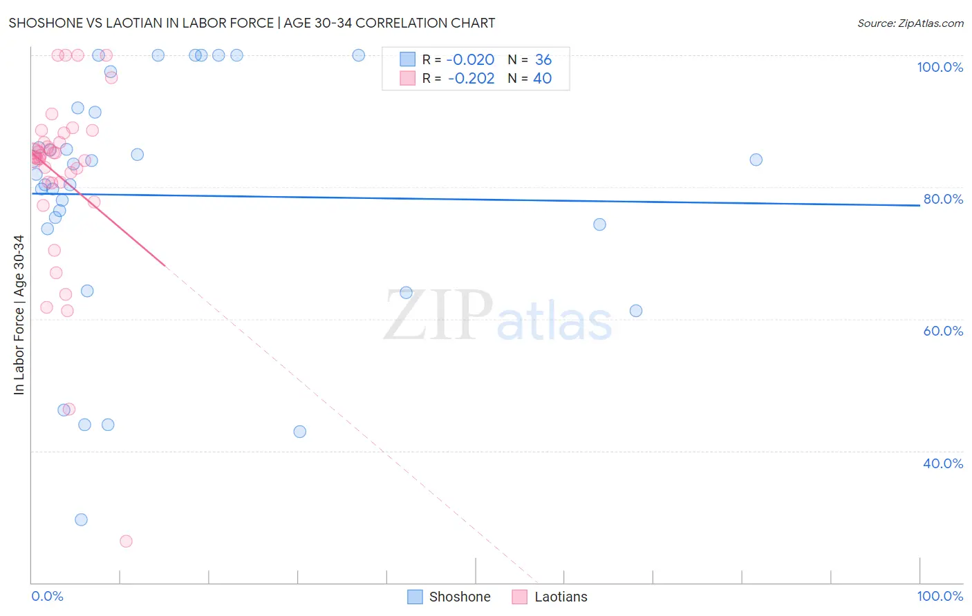 Shoshone vs Laotian In Labor Force | Age 30-34