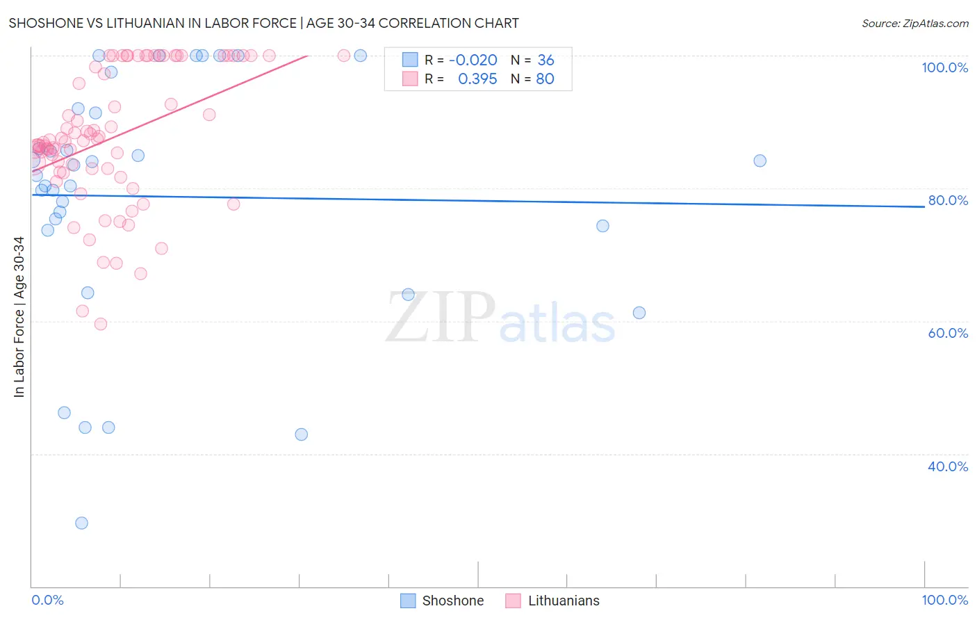 Shoshone vs Lithuanian In Labor Force | Age 30-34