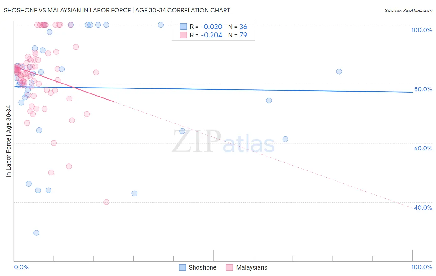 Shoshone vs Malaysian In Labor Force | Age 30-34