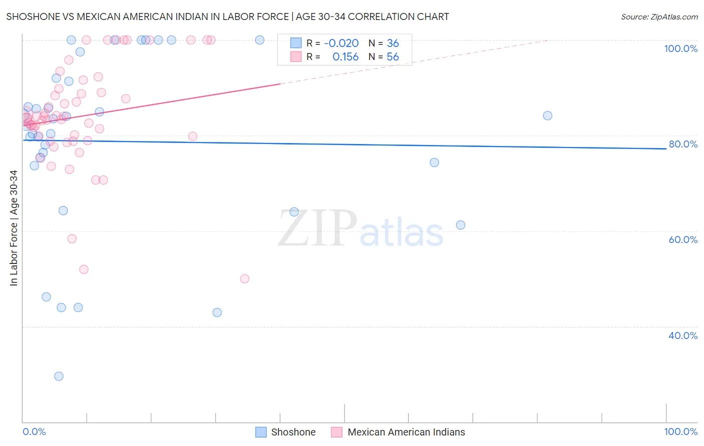 Shoshone vs Mexican American Indian In Labor Force | Age 30-34
