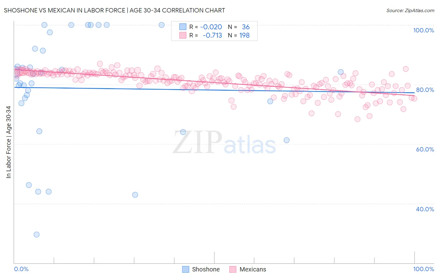 Shoshone vs Mexican In Labor Force | Age 30-34