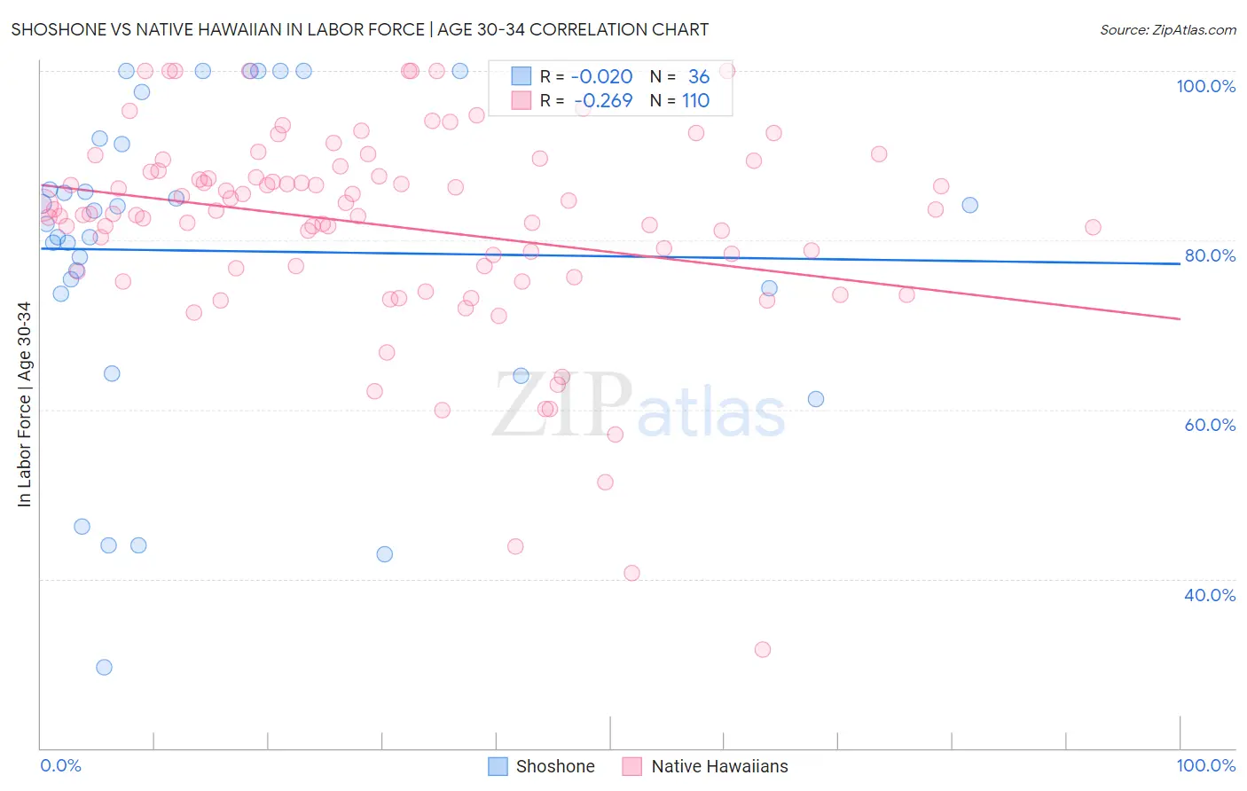 Shoshone vs Native Hawaiian In Labor Force | Age 30-34