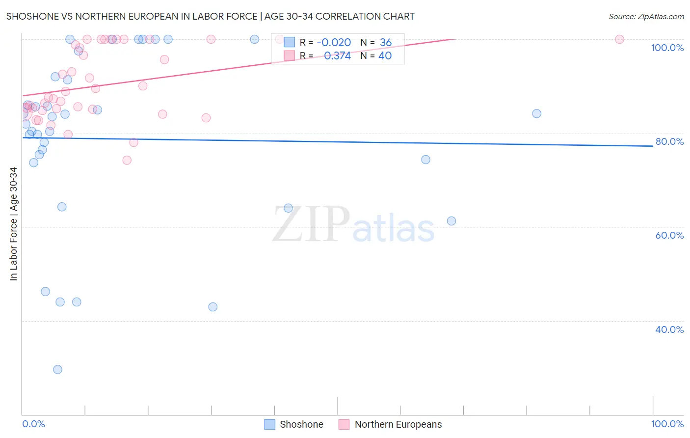 Shoshone vs Northern European In Labor Force | Age 30-34