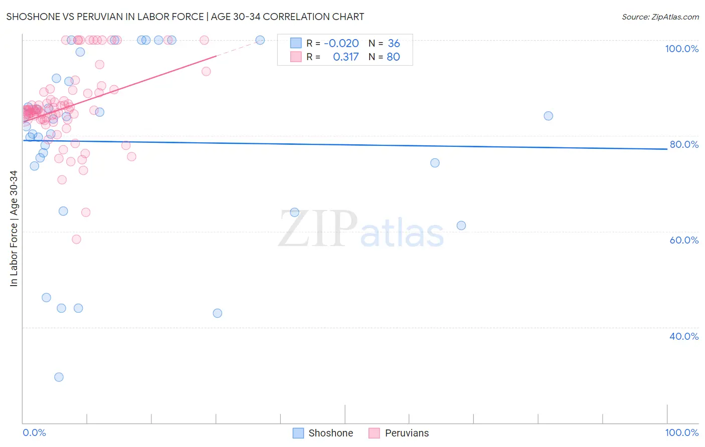 Shoshone vs Peruvian In Labor Force | Age 30-34