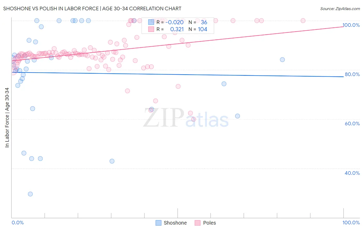Shoshone vs Polish In Labor Force | Age 30-34