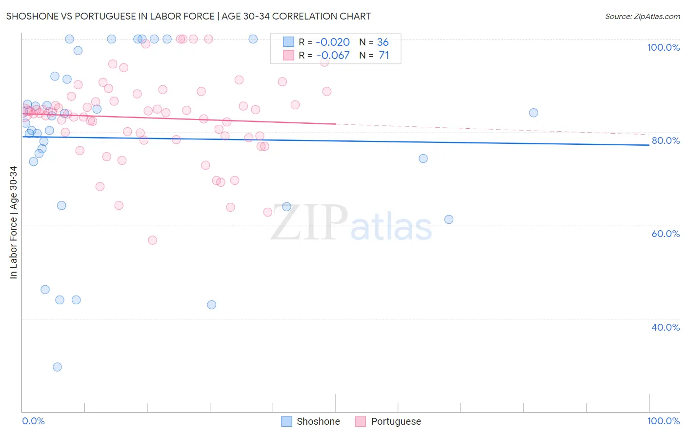 Shoshone vs Portuguese In Labor Force | Age 30-34