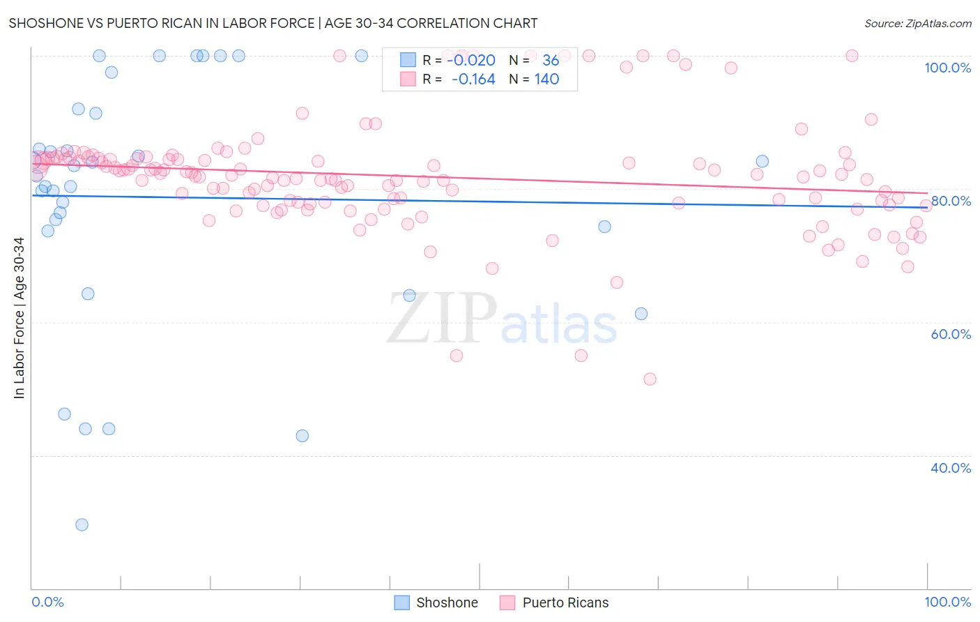 Shoshone vs Puerto Rican In Labor Force | Age 30-34