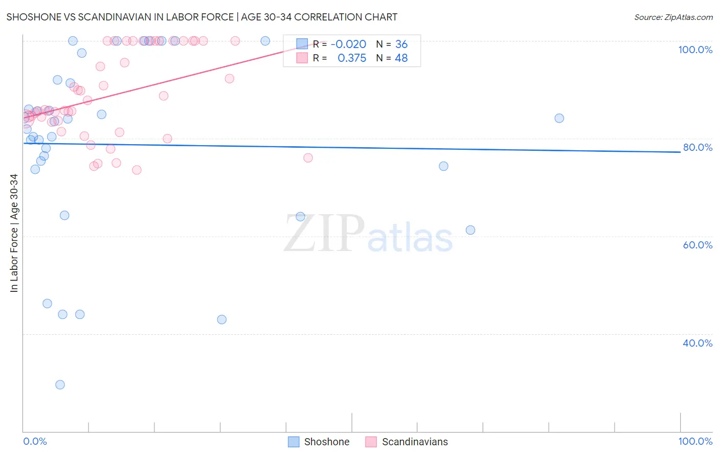 Shoshone vs Scandinavian In Labor Force | Age 30-34
