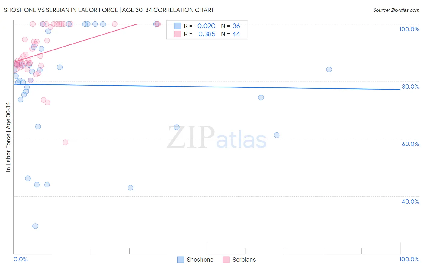 Shoshone vs Serbian In Labor Force | Age 30-34