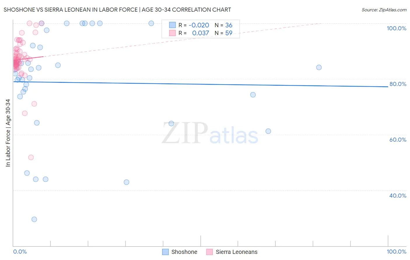 Shoshone vs Sierra Leonean In Labor Force | Age 30-34