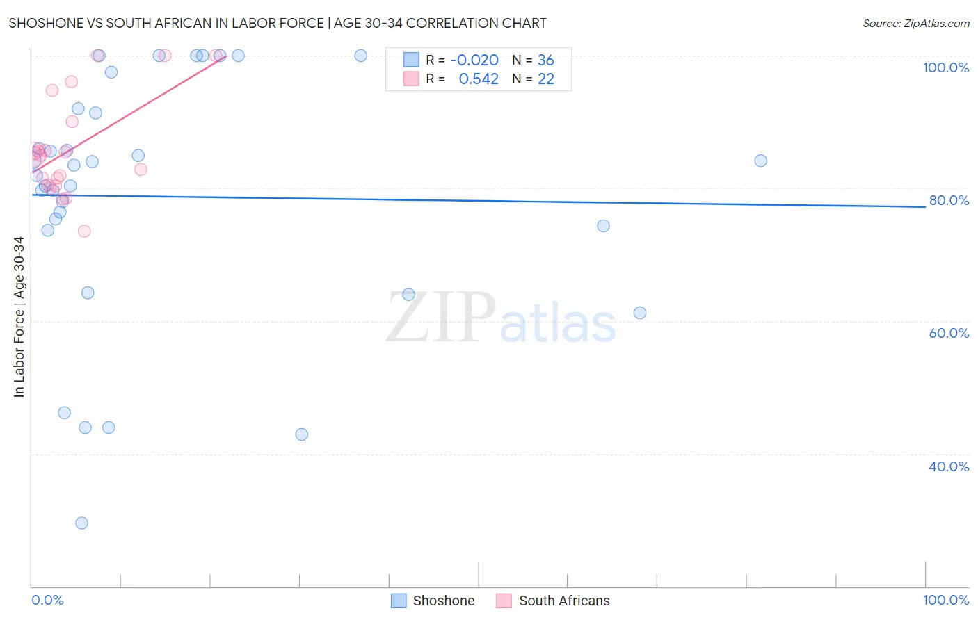 Shoshone vs South African In Labor Force | Age 30-34