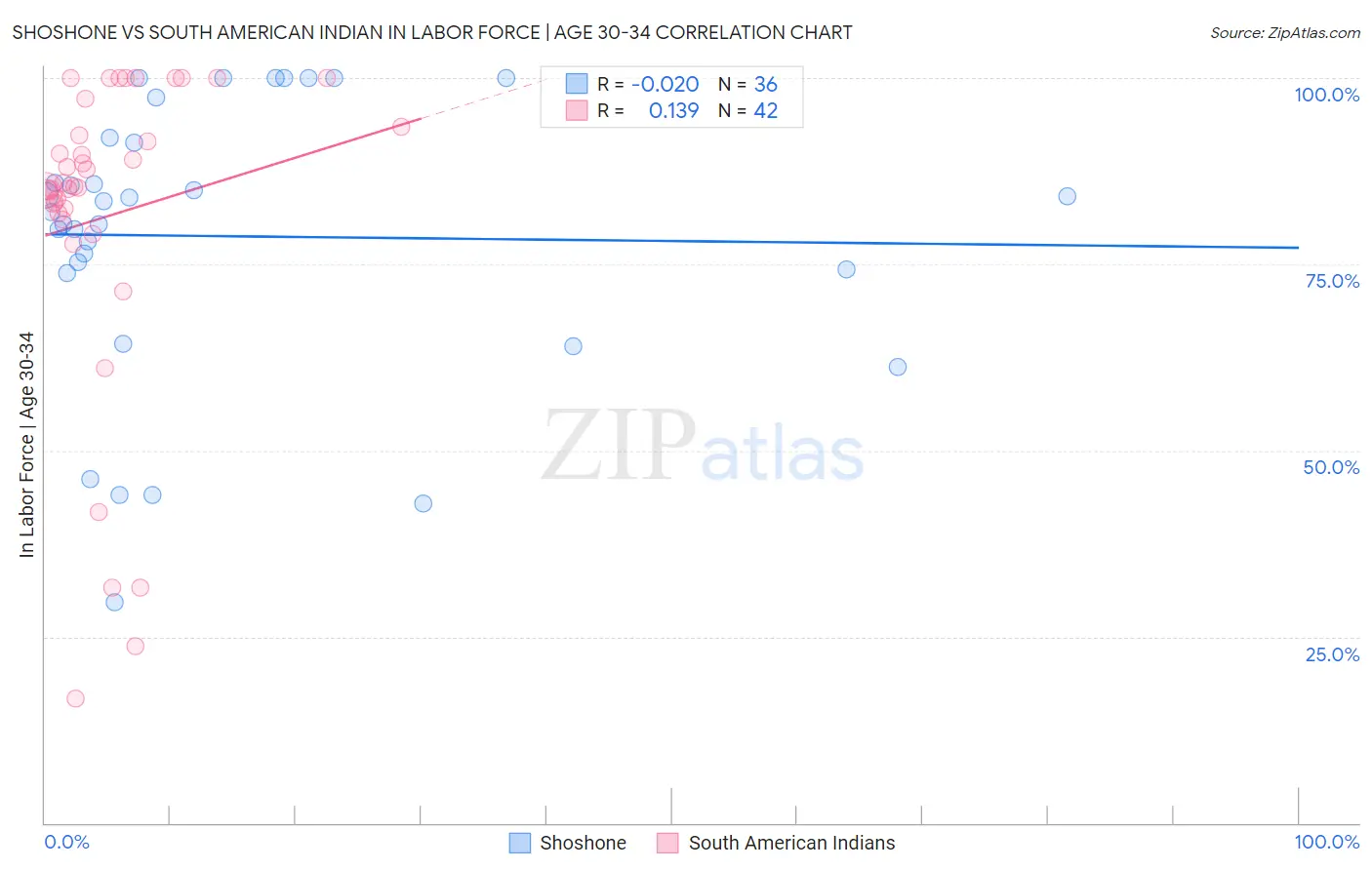 Shoshone vs South American Indian In Labor Force | Age 30-34