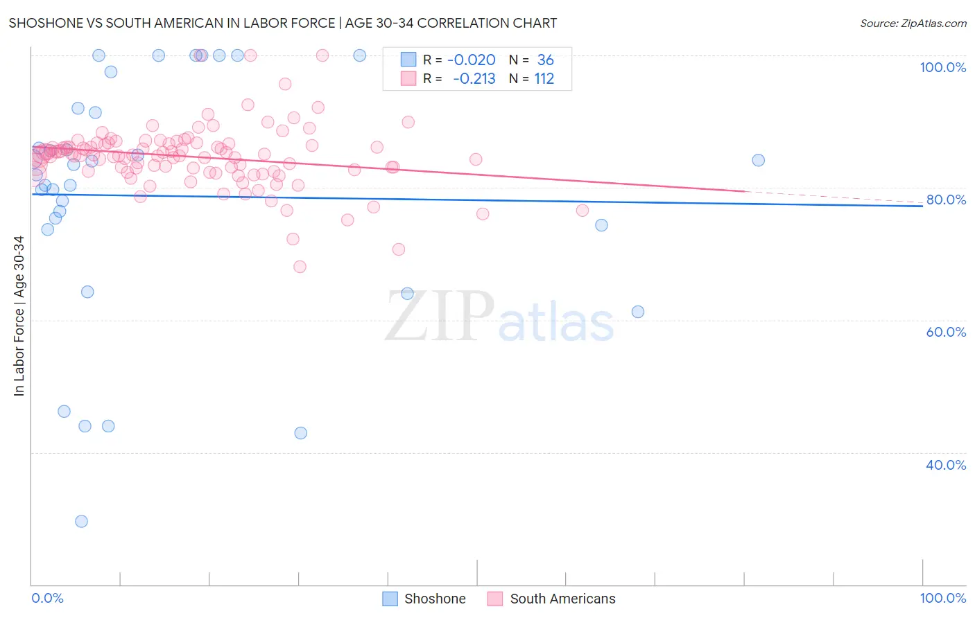 Shoshone vs South American In Labor Force | Age 30-34