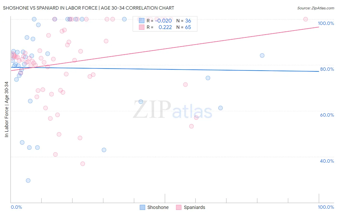 Shoshone vs Spaniard In Labor Force | Age 30-34