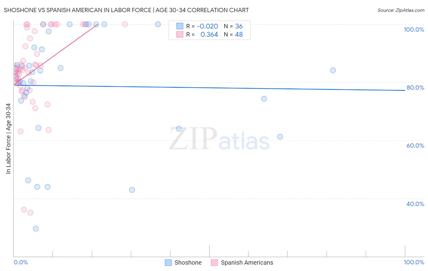 Shoshone vs Spanish American In Labor Force | Age 30-34