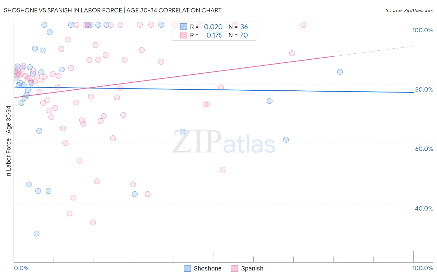 Shoshone vs Spanish In Labor Force | Age 30-34