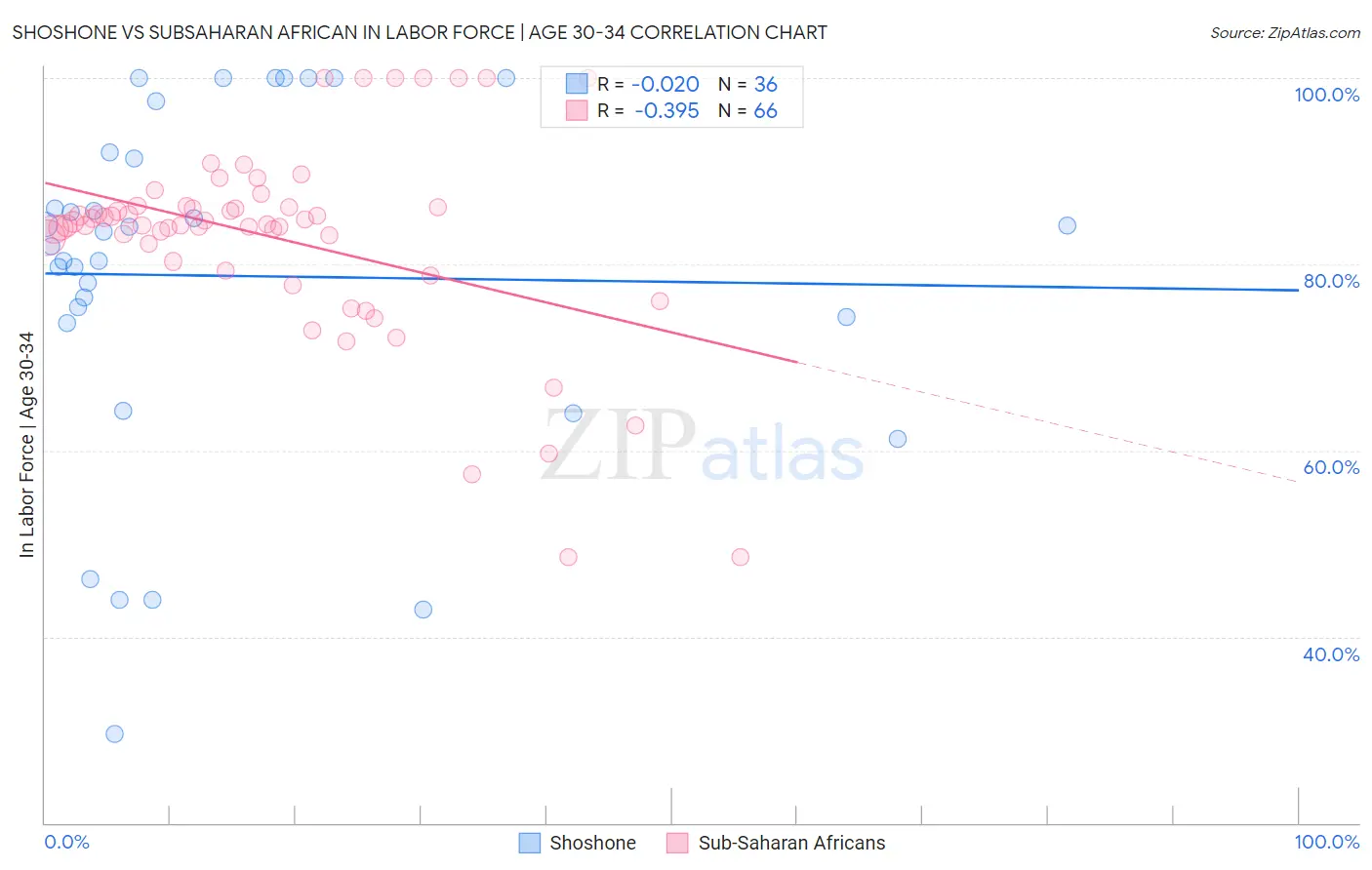 Shoshone vs Subsaharan African In Labor Force | Age 30-34
