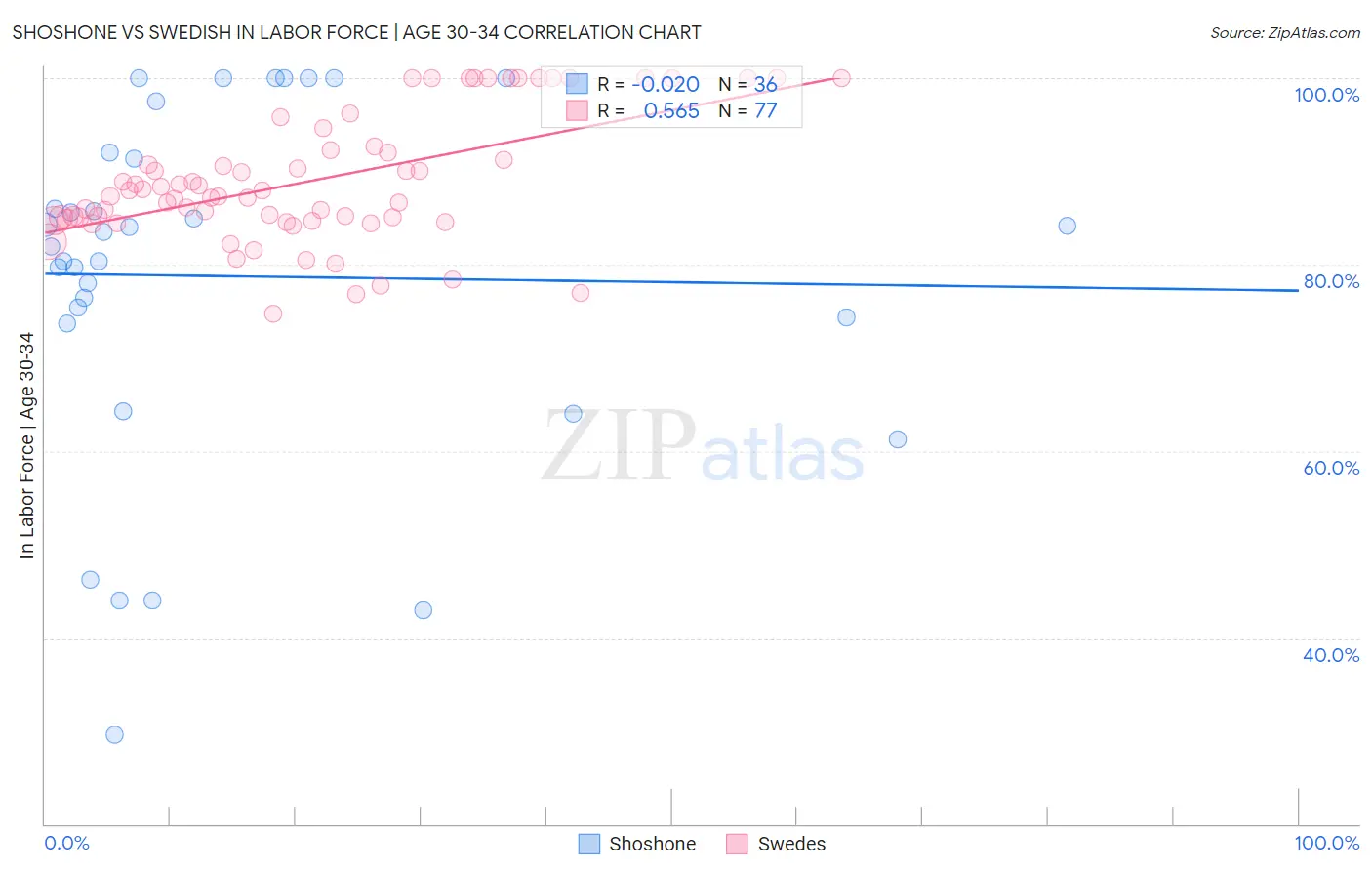 Shoshone vs Swedish In Labor Force | Age 30-34
