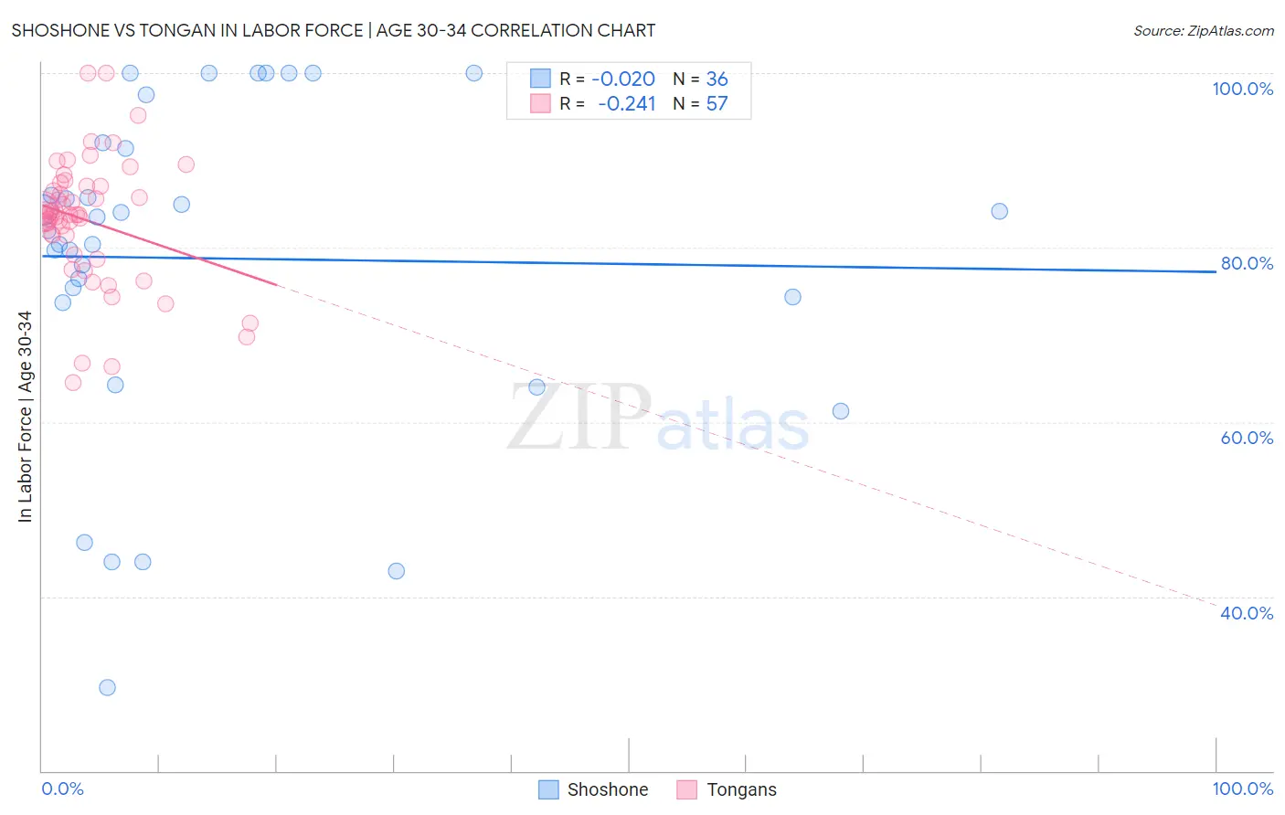 Shoshone vs Tongan In Labor Force | Age 30-34
