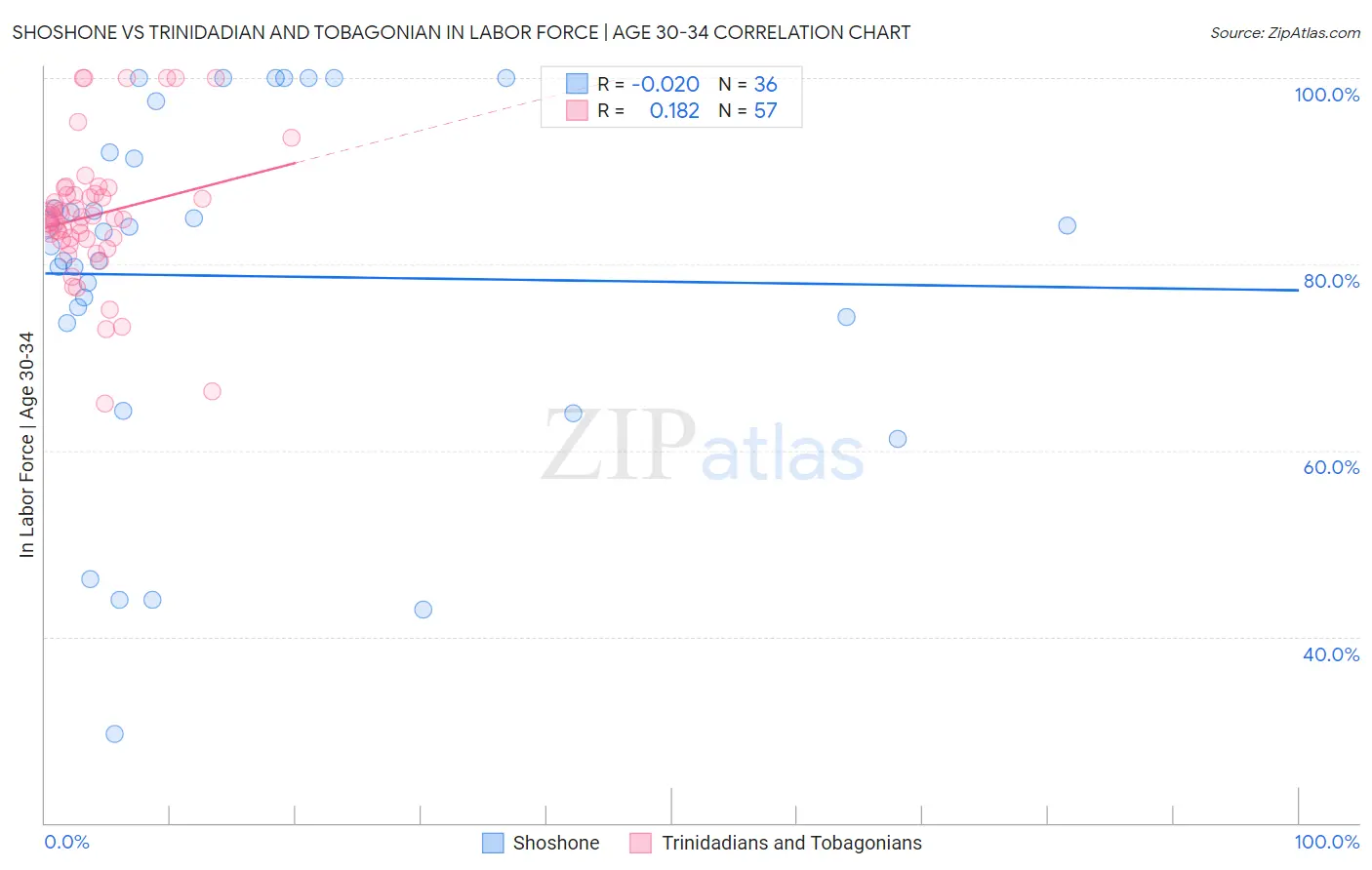 Shoshone vs Trinidadian and Tobagonian In Labor Force | Age 30-34