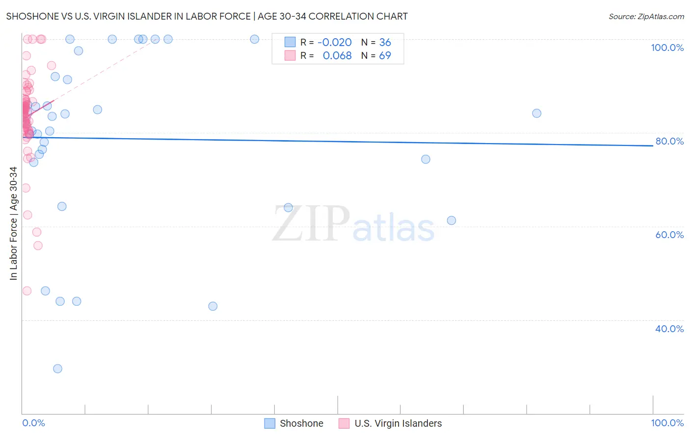 Shoshone vs U.S. Virgin Islander In Labor Force | Age 30-34