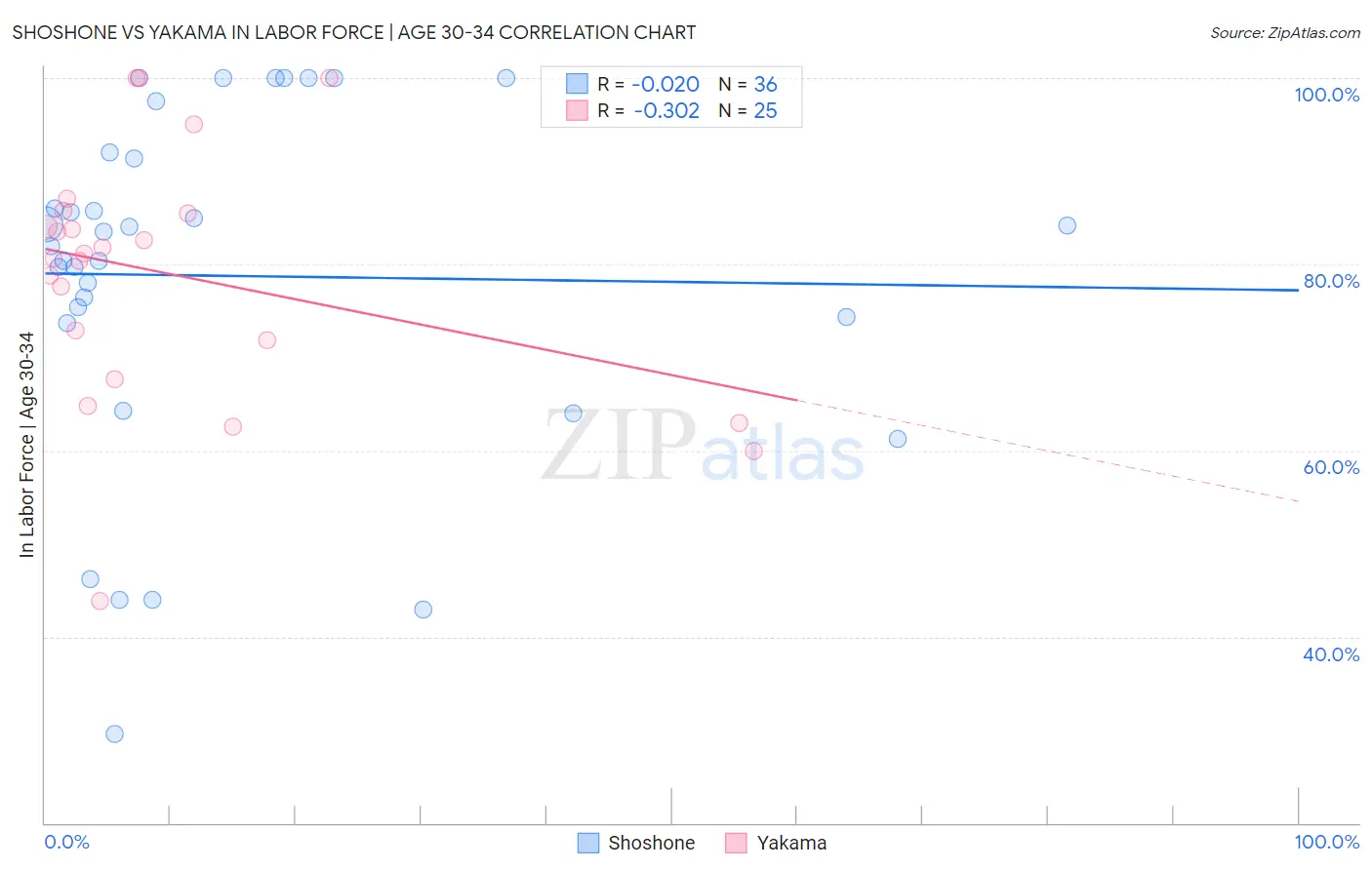 Shoshone vs Yakama In Labor Force | Age 30-34