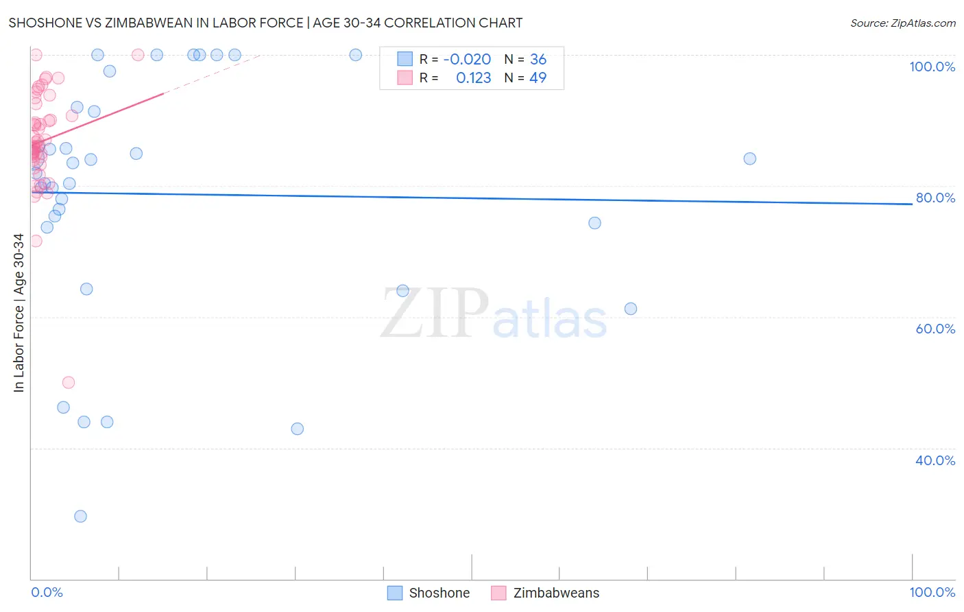 Shoshone vs Zimbabwean In Labor Force | Age 30-34