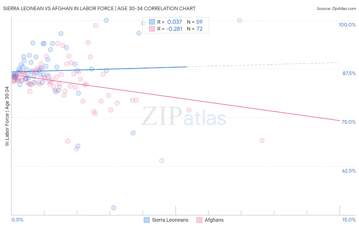 Sierra Leonean vs Afghan In Labor Force | Age 30-34