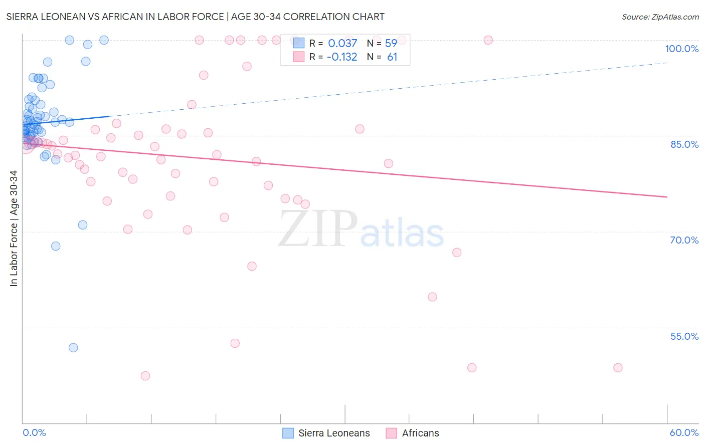 Sierra Leonean vs African In Labor Force | Age 30-34