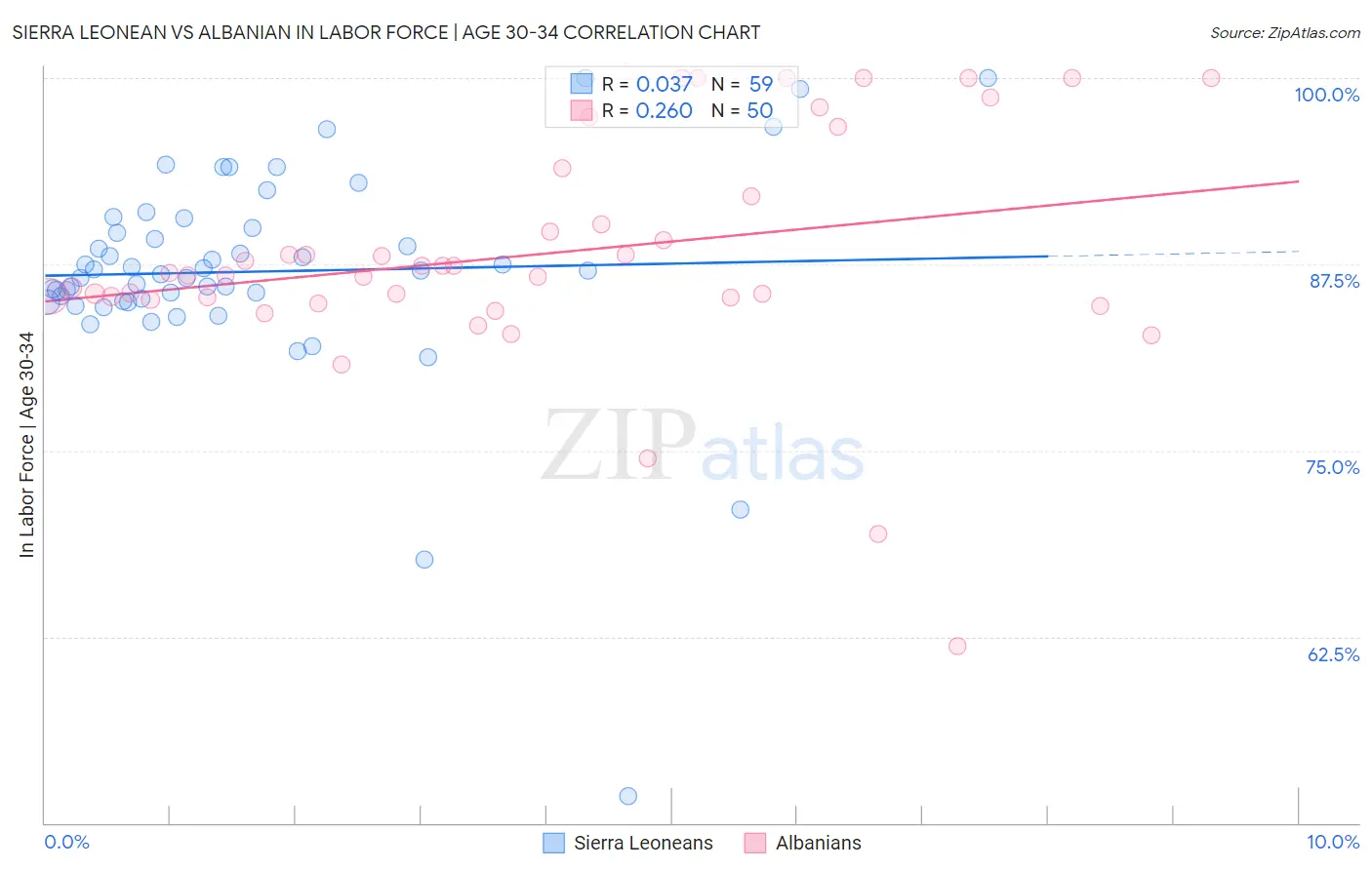 Sierra Leonean vs Albanian In Labor Force | Age 30-34