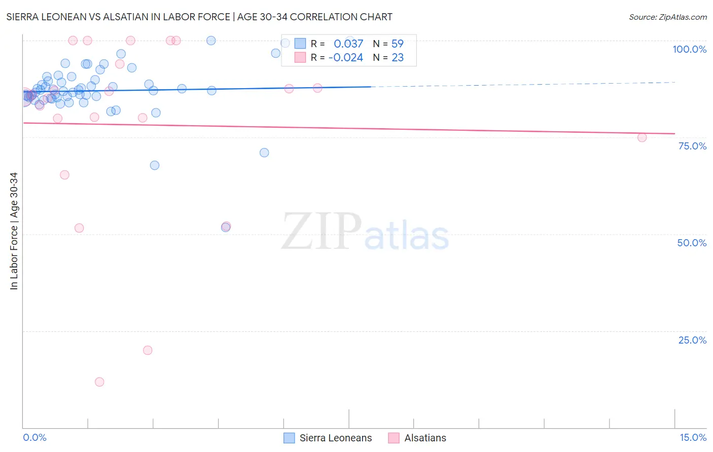 Sierra Leonean vs Alsatian In Labor Force | Age 30-34