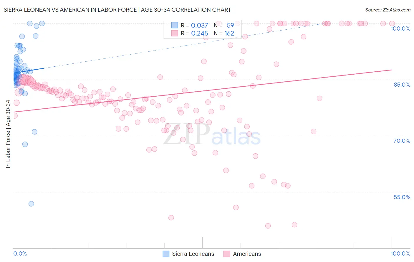 Sierra Leonean vs American In Labor Force | Age 30-34
