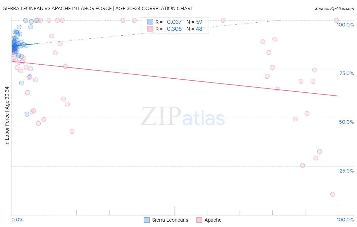 Sierra Leonean vs Apache In Labor Force | Age 30-34