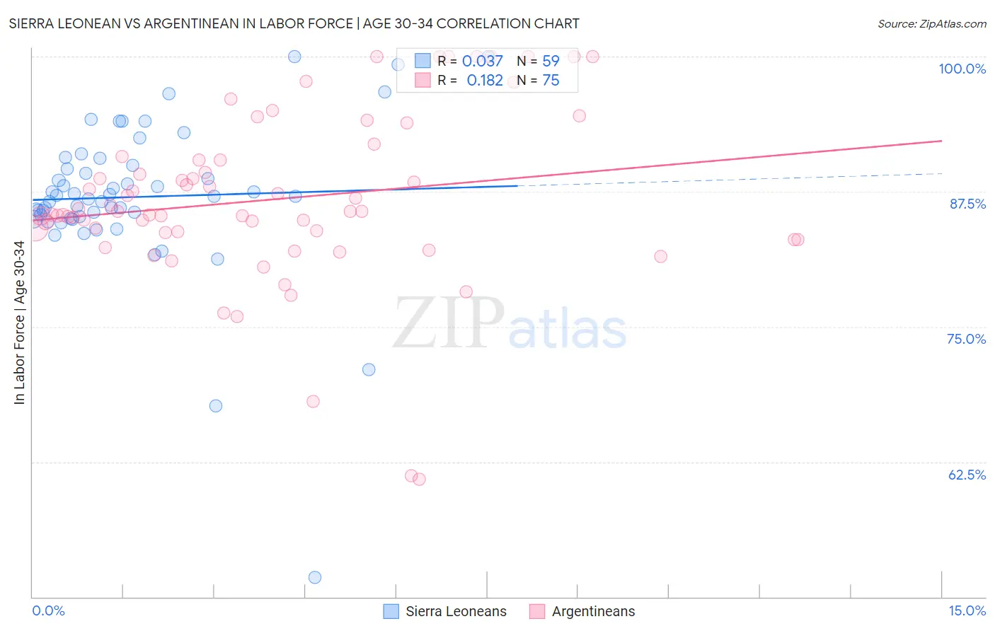 Sierra Leonean vs Argentinean In Labor Force | Age 30-34