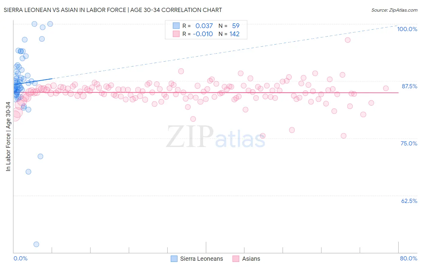 Sierra Leonean vs Asian In Labor Force | Age 30-34