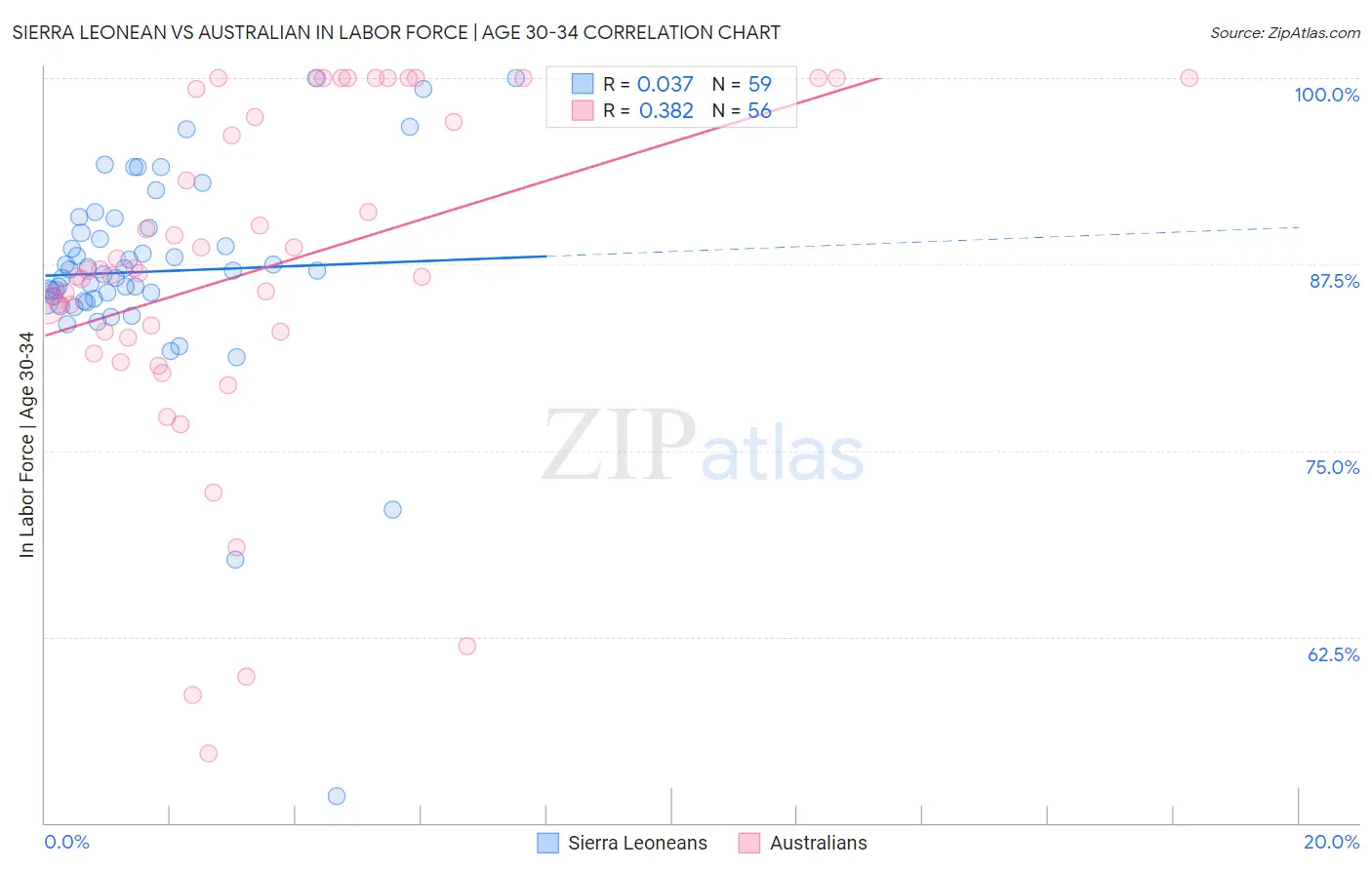 Sierra Leonean vs Australian In Labor Force | Age 30-34