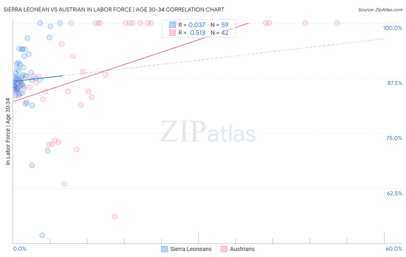 Sierra Leonean vs Austrian In Labor Force | Age 30-34