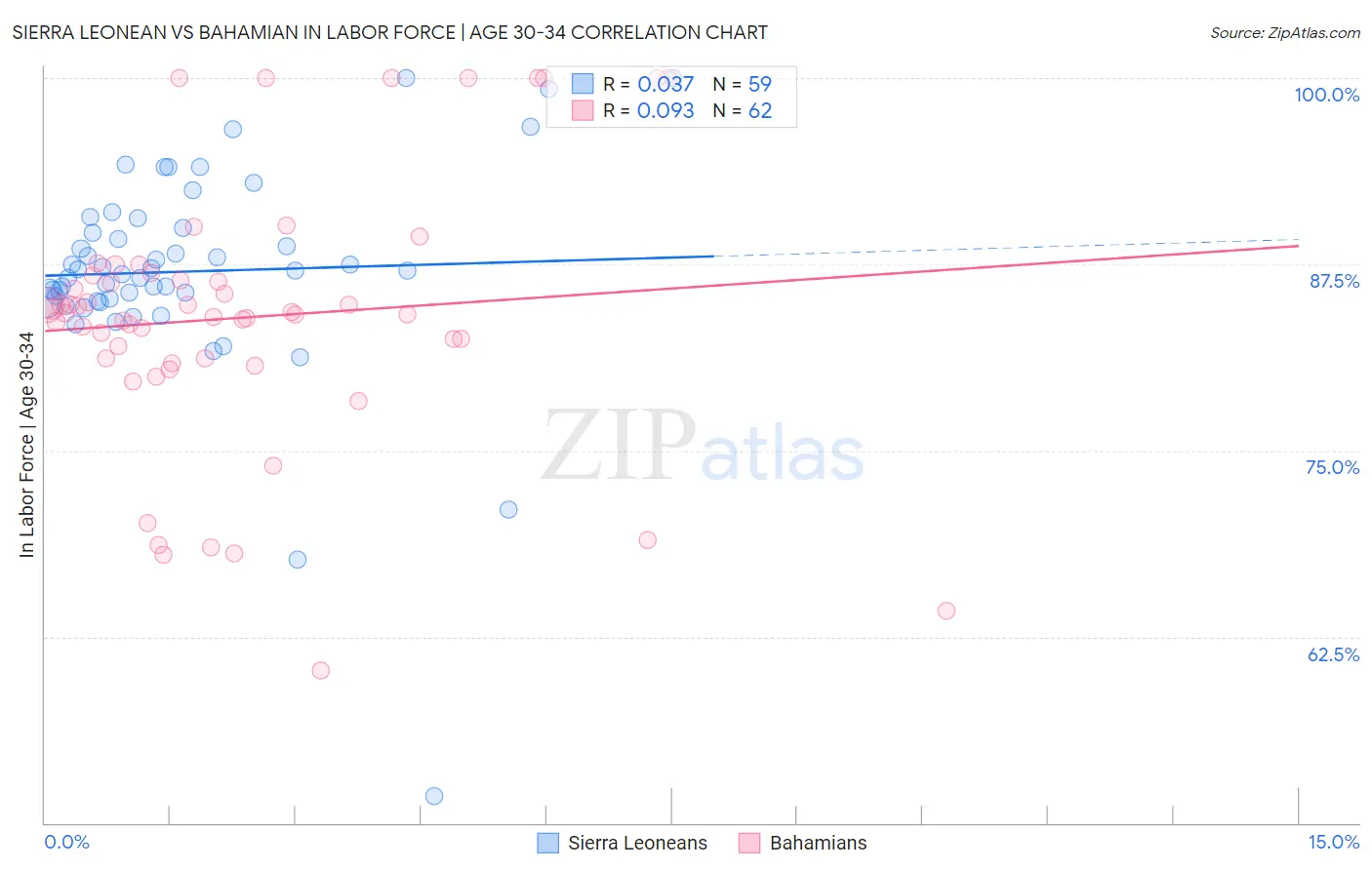 Sierra Leonean vs Bahamian In Labor Force | Age 30-34