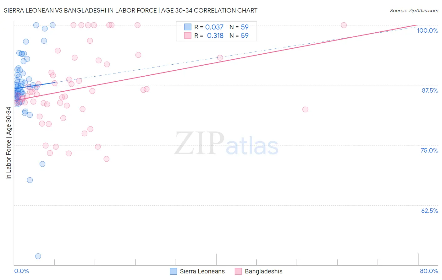 Sierra Leonean vs Bangladeshi In Labor Force | Age 30-34