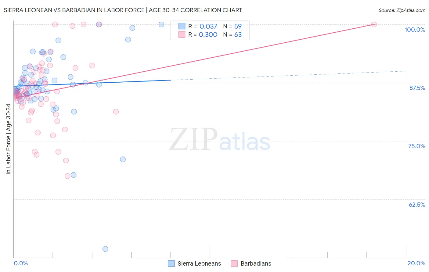 Sierra Leonean vs Barbadian In Labor Force | Age 30-34