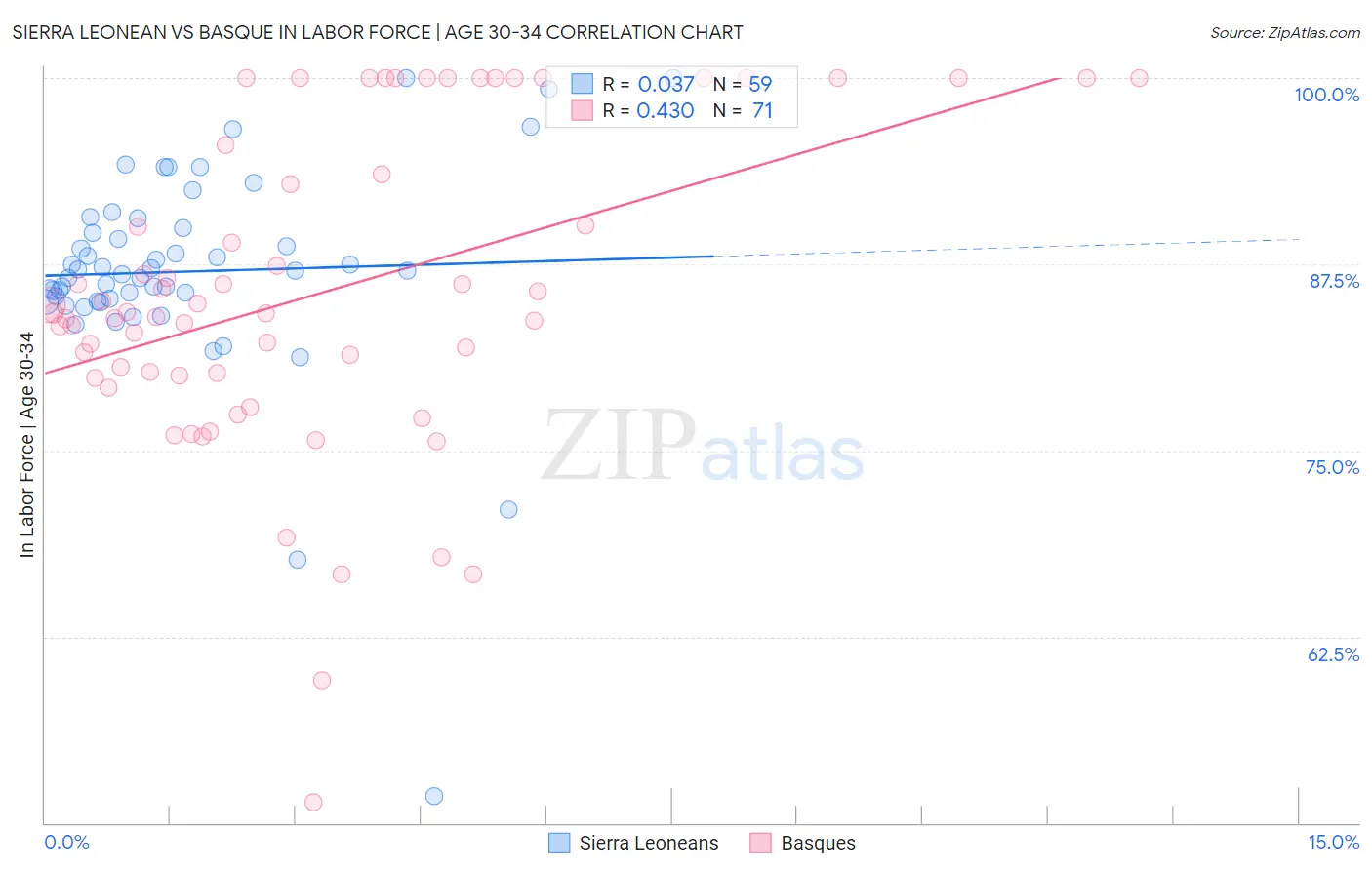 Sierra Leonean vs Basque In Labor Force | Age 30-34
