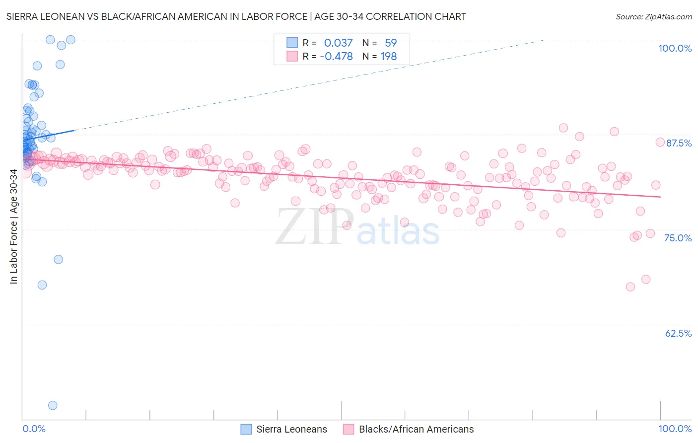 Sierra Leonean vs Black/African American In Labor Force | Age 30-34
