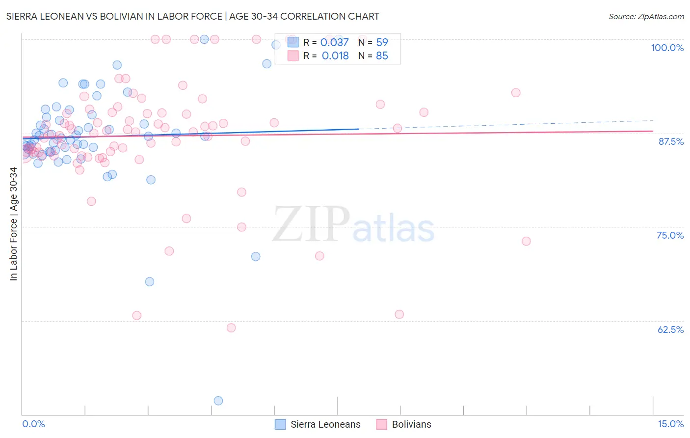 Sierra Leonean vs Bolivian In Labor Force | Age 30-34