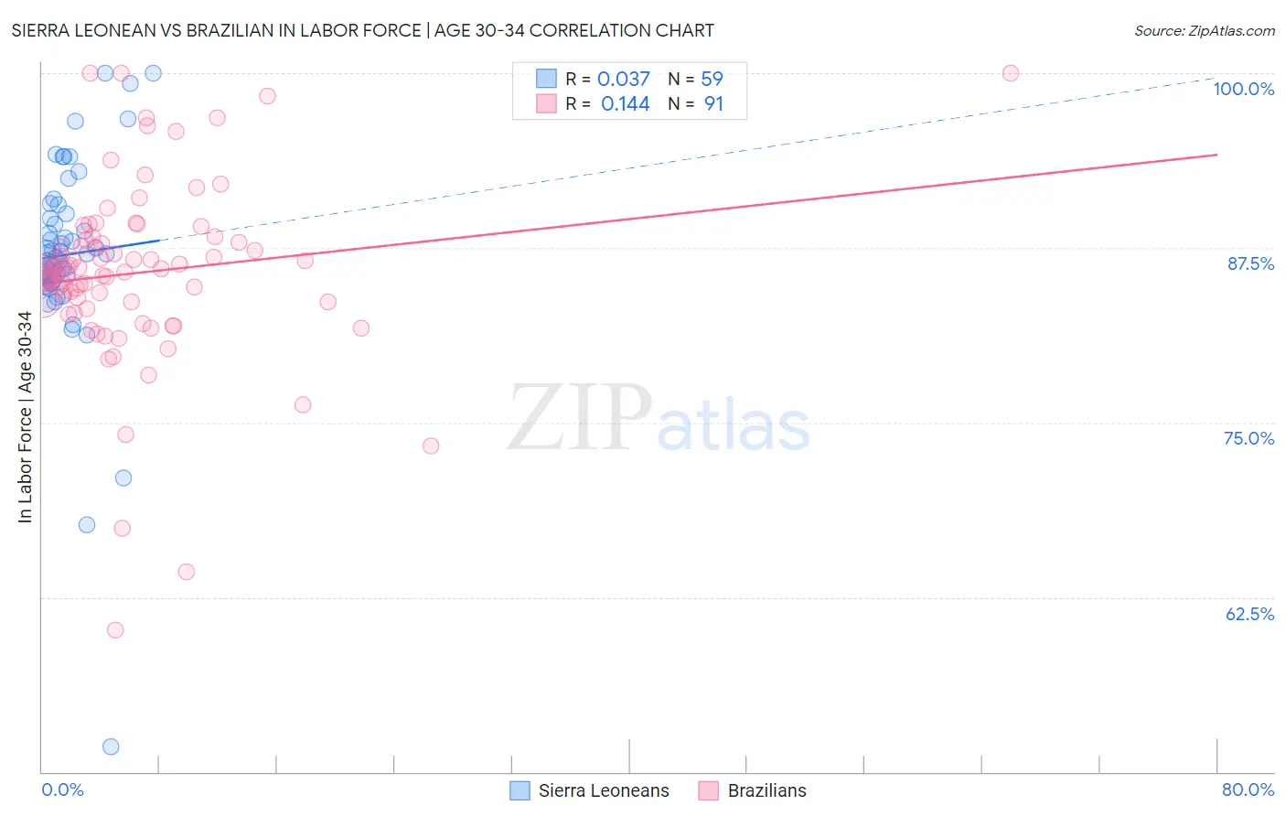 Sierra Leonean vs Brazilian In Labor Force | Age 30-34