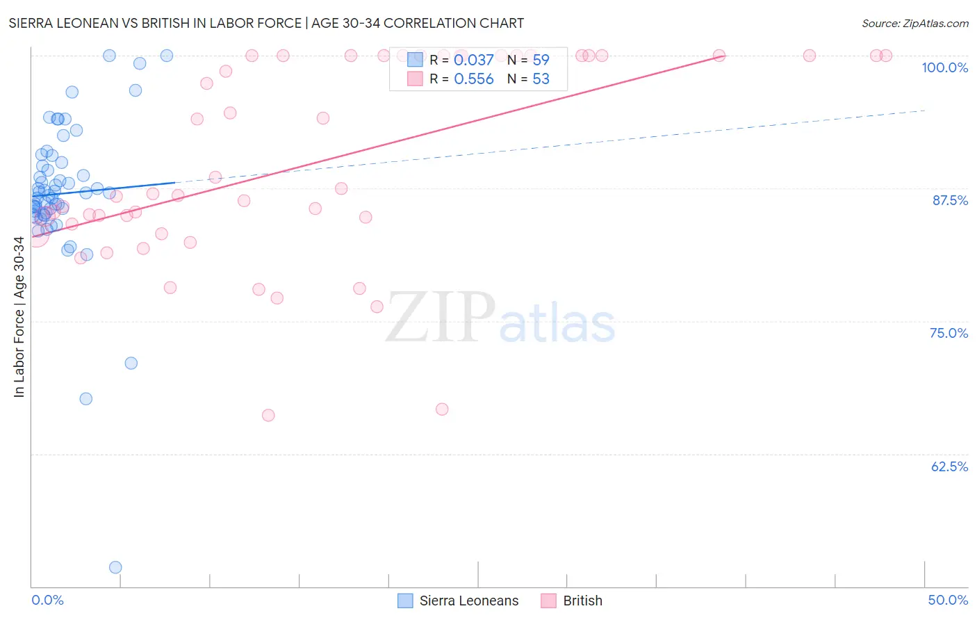 Sierra Leonean vs British In Labor Force | Age 30-34